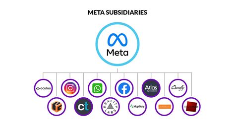 Meta subsidiaries - Nov 28, 2023 · Each subsidiary represents a strategic piece in the puzzle, a carefully chosen facet in Meta’s vision of a more interconnected world. Meta’s subsidiaries include. Instagram. Facebook. WhatsApp. 